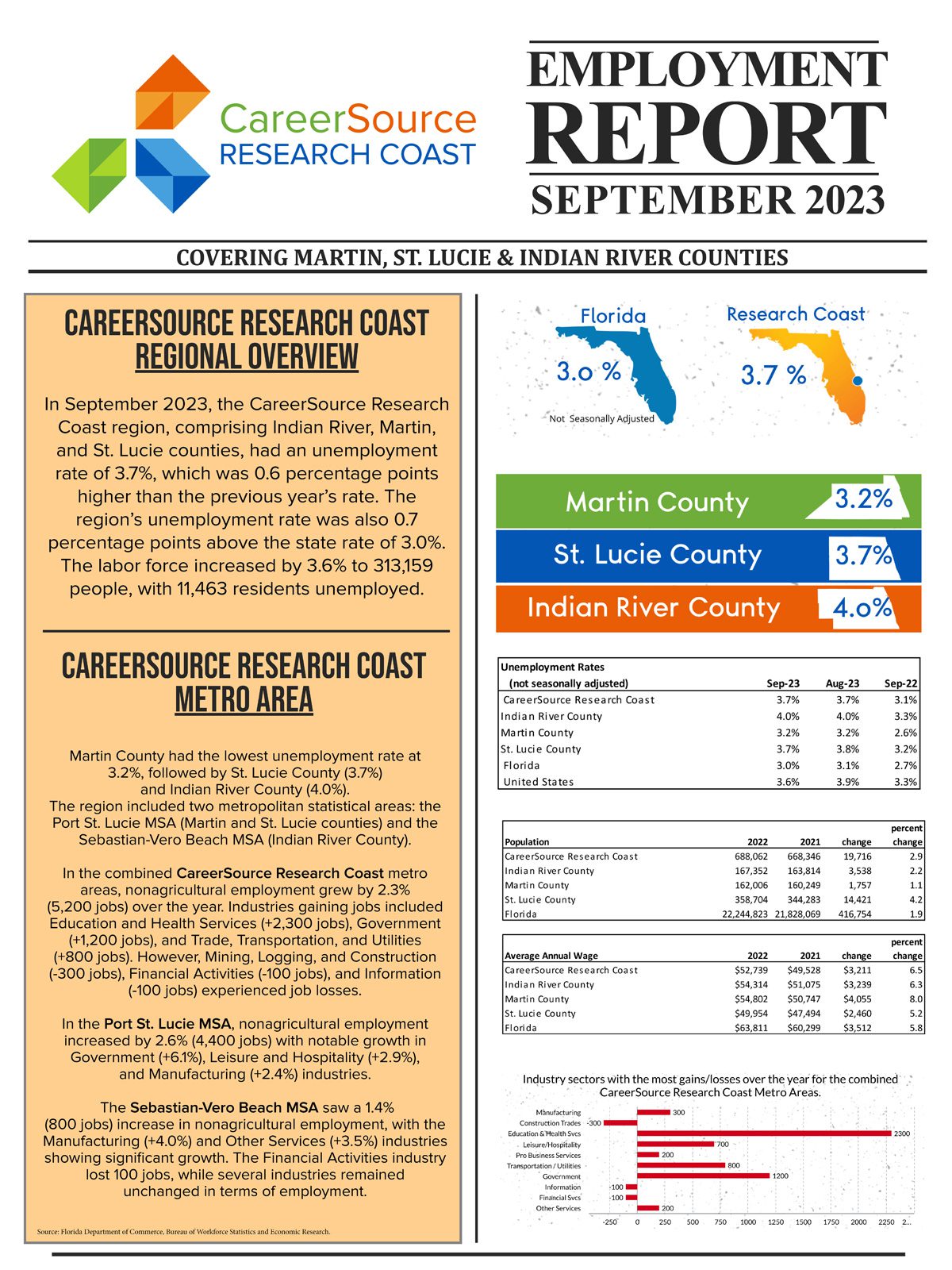 Your Treasure Coast Employment Report September 2023